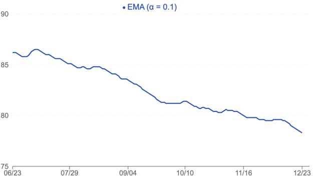 Weight tracking app graph with smoothed trend line using moving average