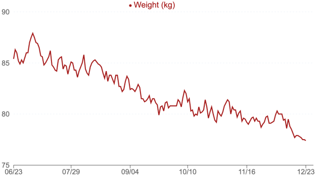 Daily weight tracker graph showing noisy weight fluctuations
